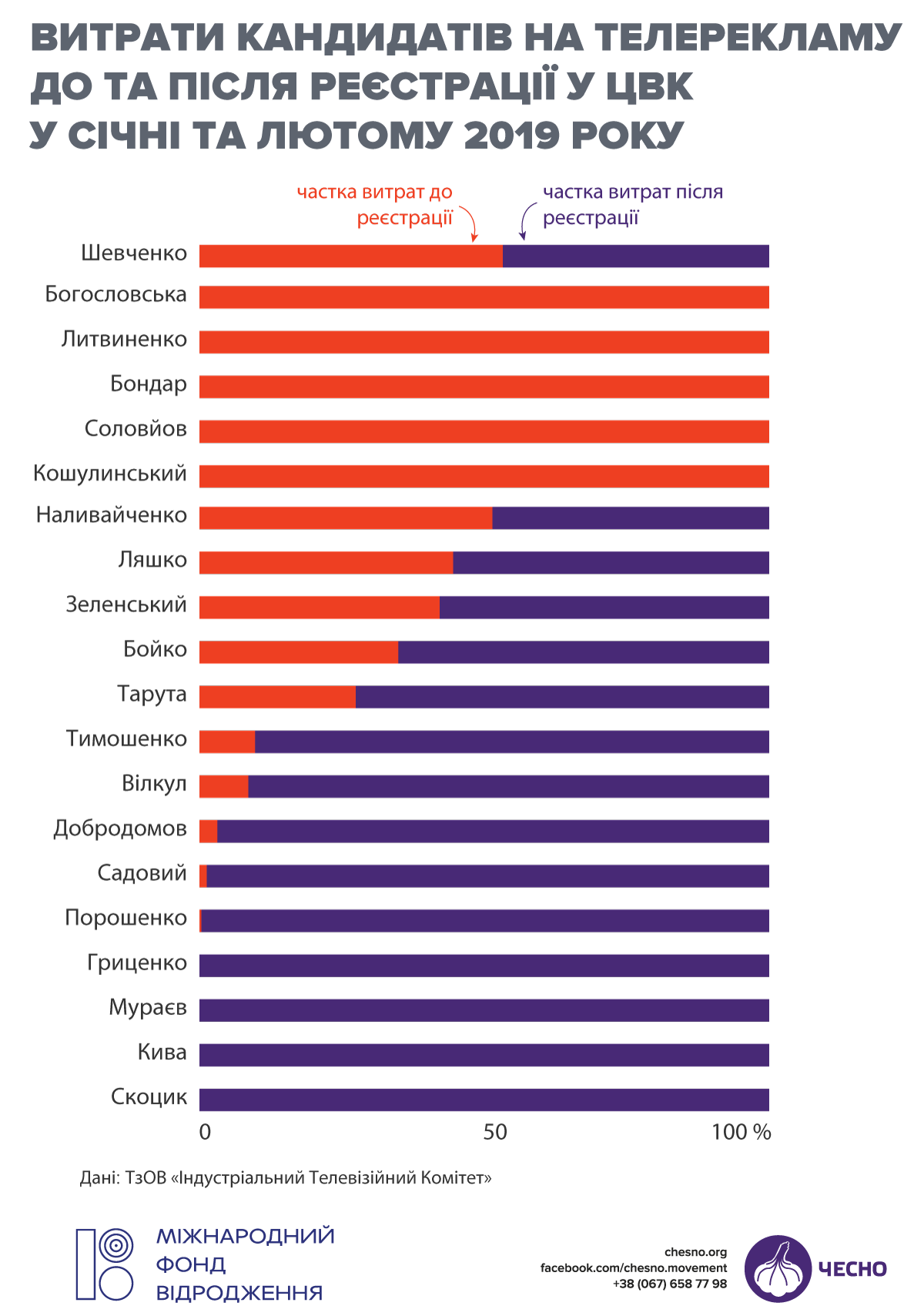 до та після реєстрації