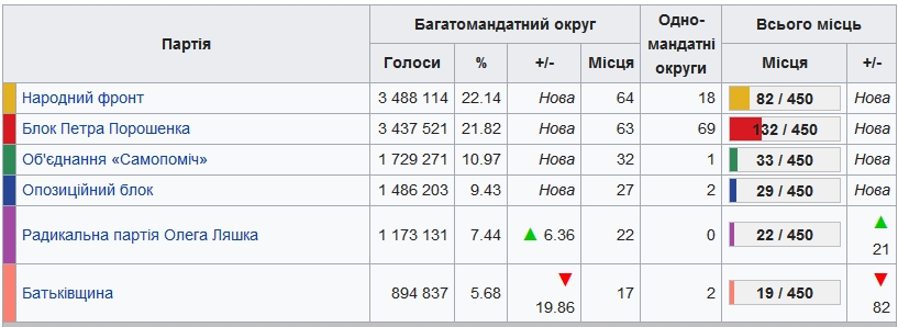 Парламентські вибори 2014