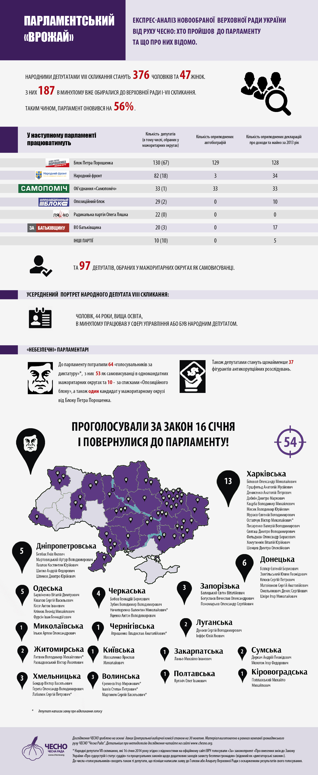 хто голосував за 16 січня
