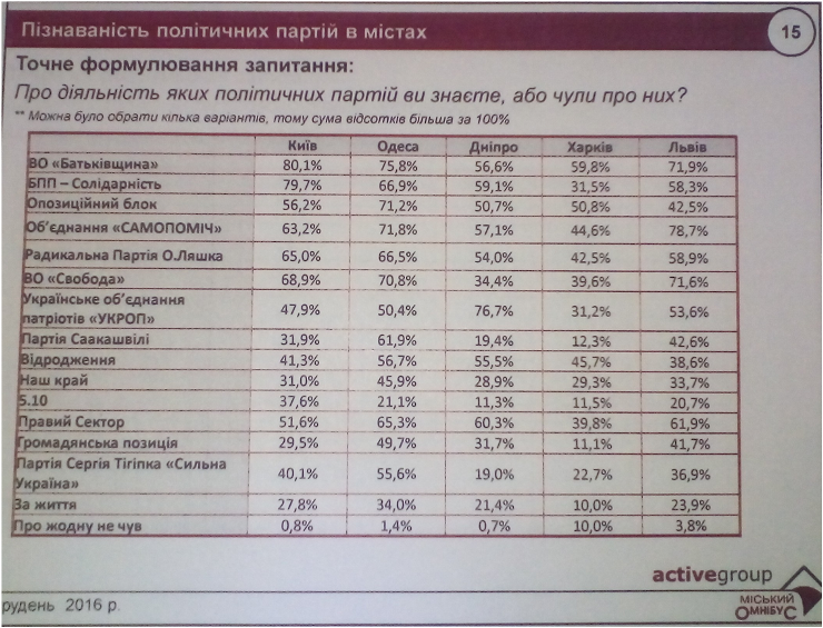 пізнаваність партій